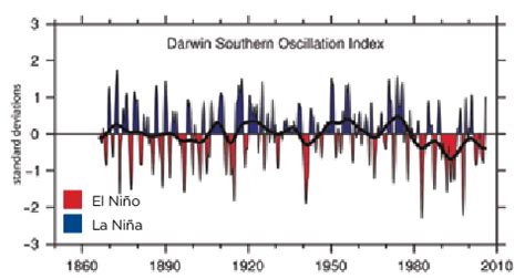 El niño/La niña timeline | Download Scientific Diagram