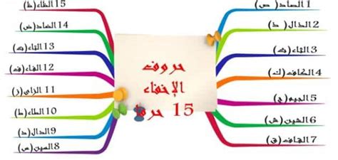 حروف الاخفاء الحقيقي والشفوي - ملزمتي