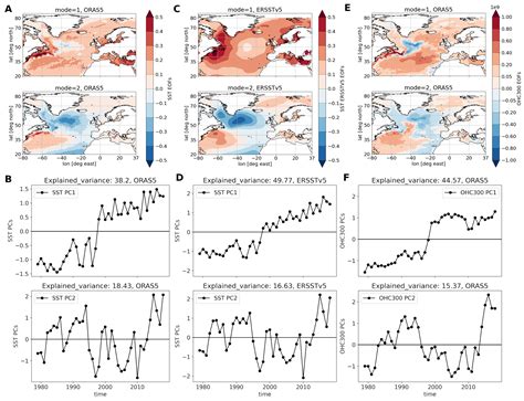 Climate | Free Full-Text | Exploring AMOC Regime Change over the Past ...