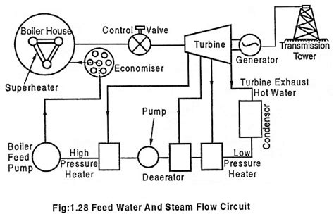 Layout of Modern Coal Power Plant or Steam Power Plant