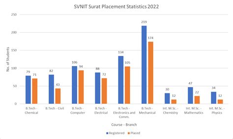 SVNIT Surat : Cutoff , Placement , Ranking , Courses , Admission 2023 ...