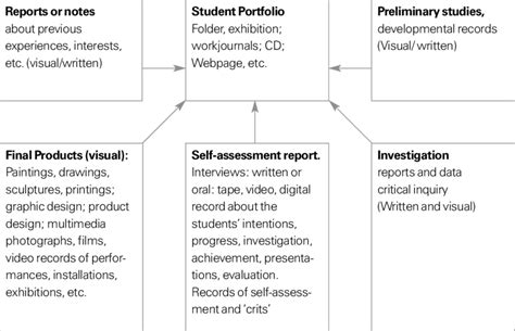 Sample Portfolio Of Evidence