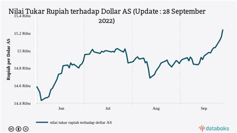 Kurs Rupiah Melemah 0,3% atau 41 Poin terhadap Dolar AS (Senin, 19 ...