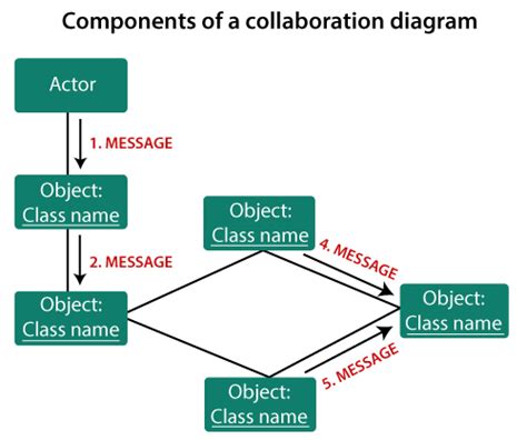 Simbol Collaboration Diagram