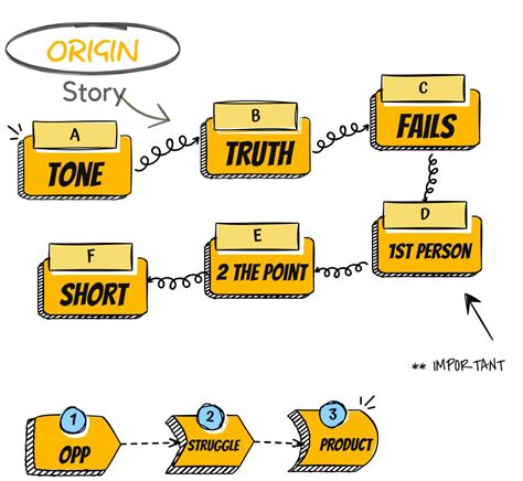 A longer-form Origin Story