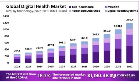 Digital Health Market Revenues Could Hit the USD 1,190.4