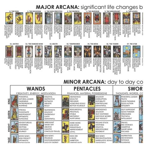 Tarot Cards Cheat Sheet, 78 Cards, Upright & Reversed Keyword Meanings ...