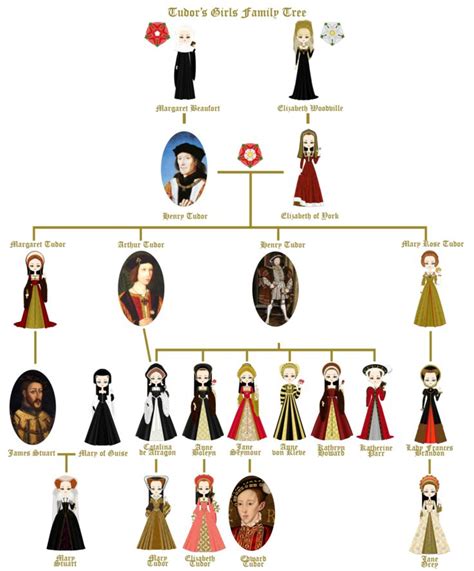 Tudor Girls - Family Three by marasop on DeviantArt | Tudor history, Henry viii family tree, The ...