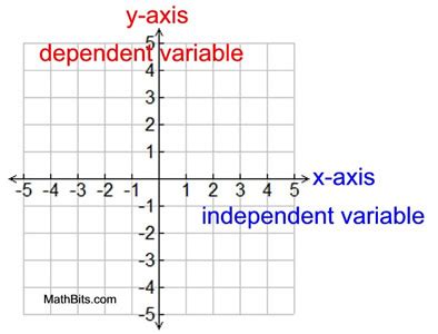 Dependent and Independent Variables - MathBitsNotebook(JR)