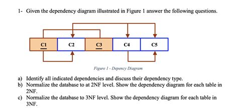 Answered: 1- Given the dependency diagram illustrated in Fi