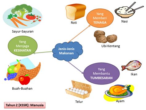 Peta Konsep Makanan Mind Map Examples Mind Map Template Peta Proses - IMAGESEE