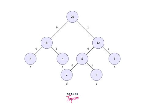 Huffman Coding - Scaler Blog