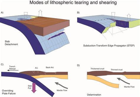 Geodynamics | Lithospheric failure at subduction zones