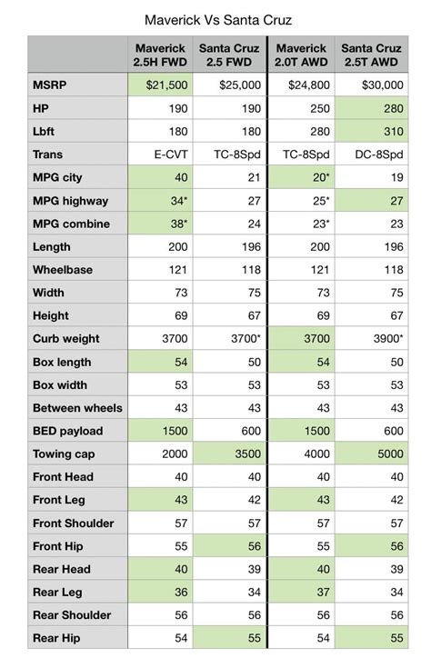 Santa Cruz vs Ford Maverick Specs Comparison: Side-by-Side | Hyundai ...