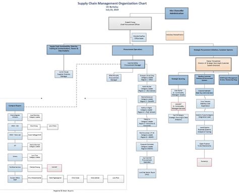 Organization Chart | Supply Chain Management