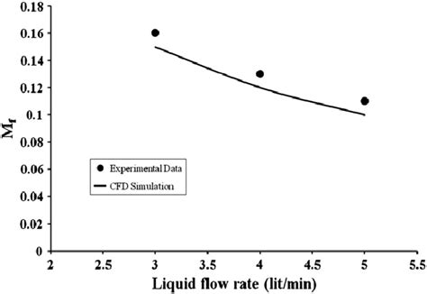 Comparison of experiments results and computational fluid dynamics ...