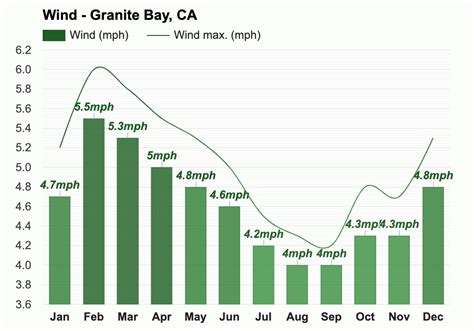 Yearly & Monthly weather - Granite Bay, CA