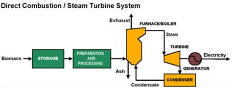 Block Diagram Biomass Power Plant