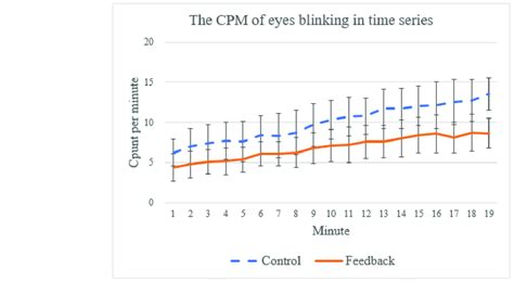 The average count per minute of eye blinking events from first to the... | Download Scientific ...