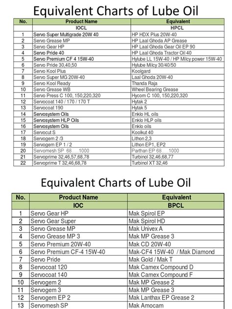 Lube Oil Equivalent Chart | PDF | Machines | Mechanical Engineering