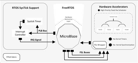 System architecture of the Hardware-assisted RTOS | Download Scientific ...