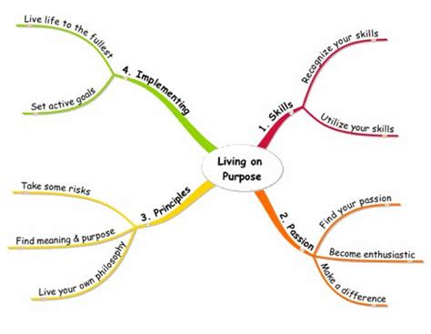 Mind Mapping your Purpose in life | Mind map, Life purpose, Mindfulness