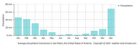 Check Average Rainfall by Month for San Pedro (CA)