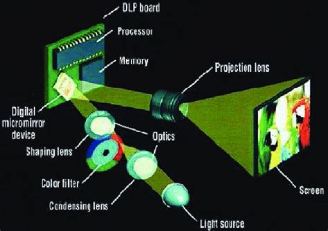 29: DLP Projector Technology Advantages of DLP Projector 1. DLP ...