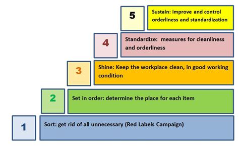 Lean Management Tool – 5S Workplace System | Lean Office .org