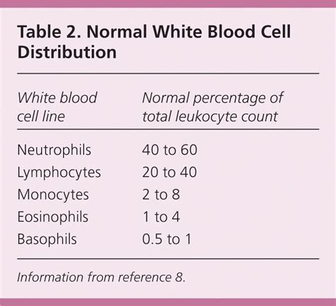 Evaluation of Patients with Leukocytosis | AAFP