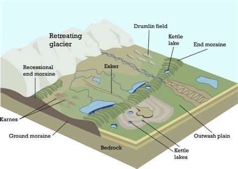 Glacial Landforms: Erosional and Depositional - PMF IAS