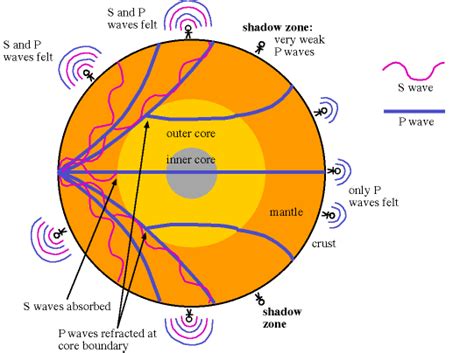 Puricare Industrial Enterprises: SEISMIC WAVES AND THE LAYERS OF THE ...