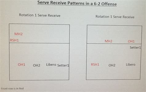 Volleyball Serve Receive Formations in a 6-2 Offense | HowTheyPlay