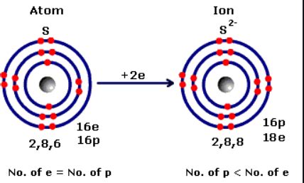 Ion Formation - Assessment