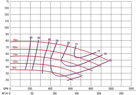 How to Read a Pump Curve : Southeast Pump Specialist | Repair and Service