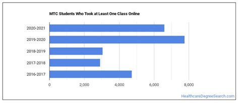 Midlands Technical College Healthcare Majors - Healthcare Degree Search