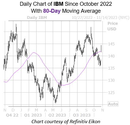 IBM Stock Tops the Dow After Strong Earnings