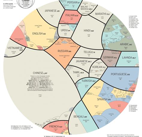 23 Most Common Languages Laid Out in Clear Chart