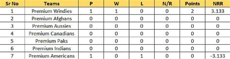 American Premier League 2023 Points Table: Updated standings after ...