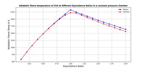 CALCULATION OF ADIABATIC FLAME TEMPERATURE FOR DIFFERENT HYDRO CARBONS IN CONSTANT PRESSURE AND ...