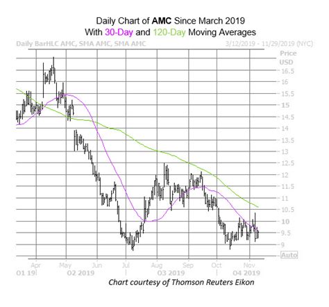 Amc Stock Price History / Is Amc Stock A Buy Right Now This Is What You ...