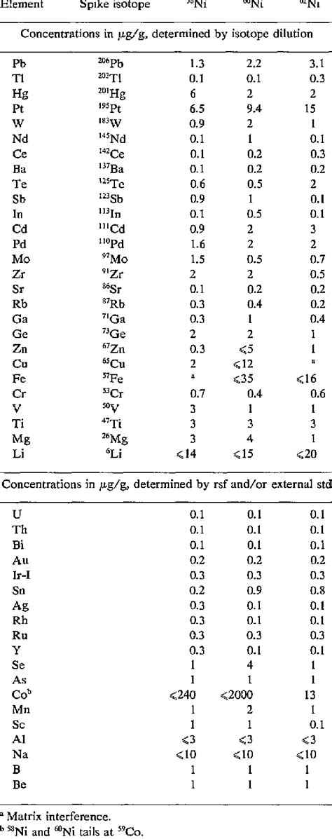 , Analysis of impurities in the nickel separated isotopes | Download Table