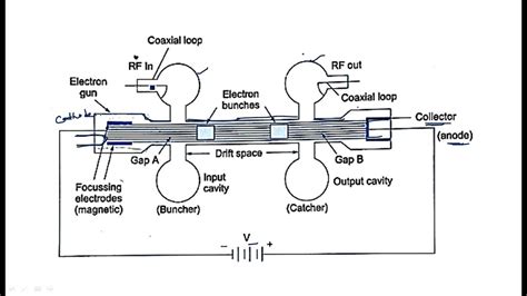 Two cavity klystron amplifier | Gate Diagram | Microwave Engineering ...