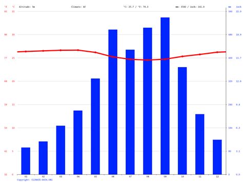 Monrovia climate: Average Temperature, weather by month, Monrovia water temperature - Climate ...