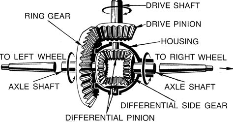 Differential Gear - MechanicsTips