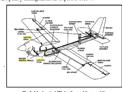 Figure 1 from Evolution of Aircraft Flight Control System and Fly-By-Light Flight Control System ...