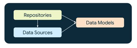 Building a Data Layer | Android Developers