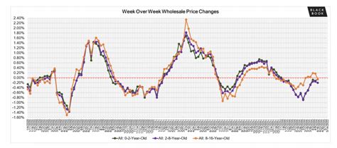 Used Car Price Trends for 2024 (Updated Weekly) - CarEdge