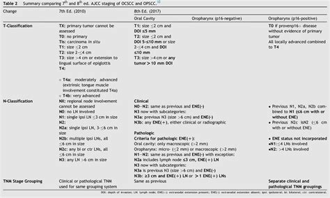 Tonsil Cancer Staging