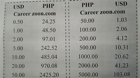 Philippine Peso (PHP) and United States Dollar (USD) Currency Exchange ...